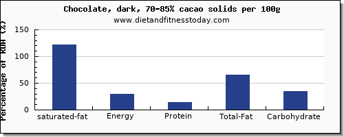 saturated fat and nutrition facts in dark chocolate per 100g